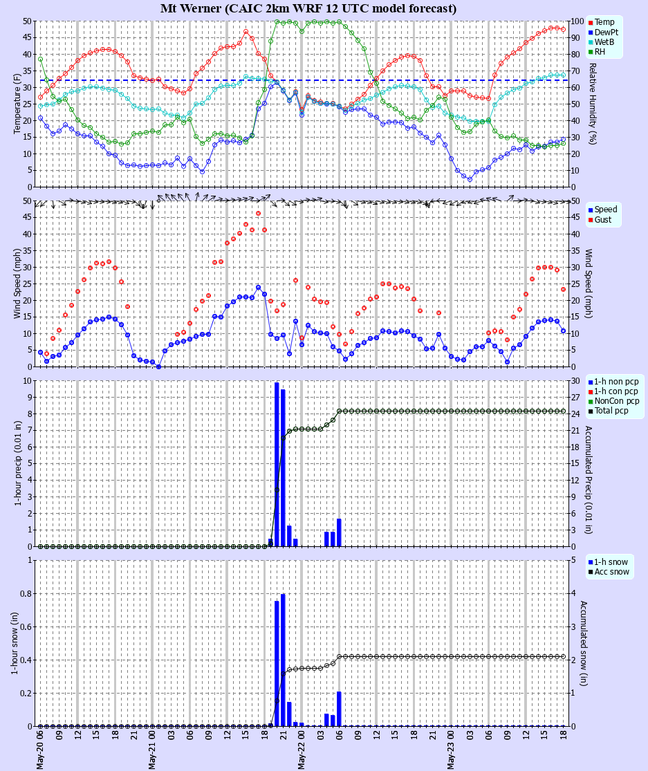 Latest CAIC point forecast