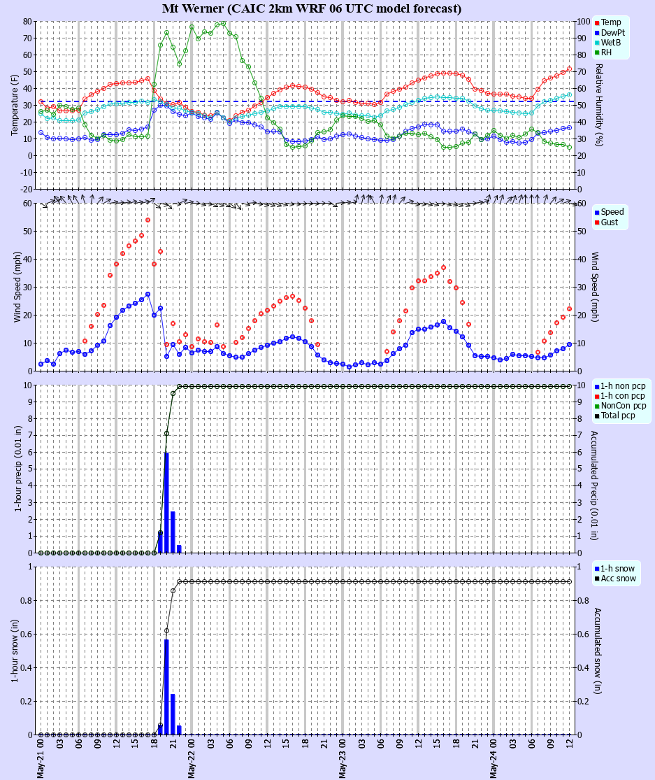 Latest CAIC point forecast