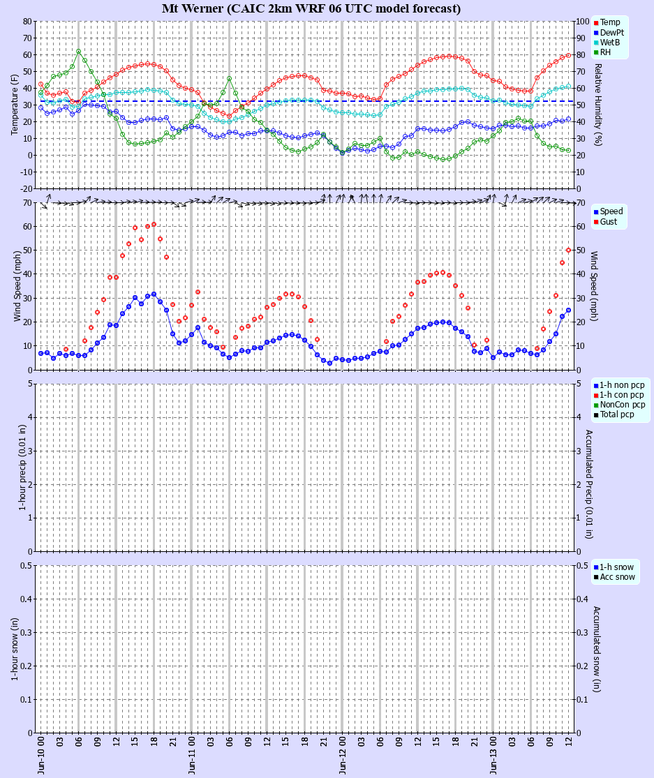 Latest CAIC point forecast