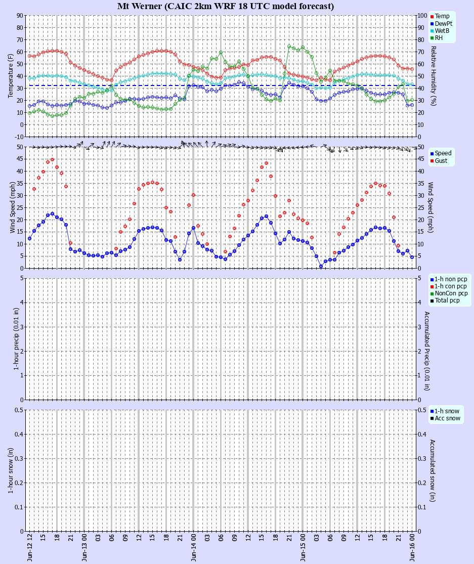 Latest CAIC point forecast