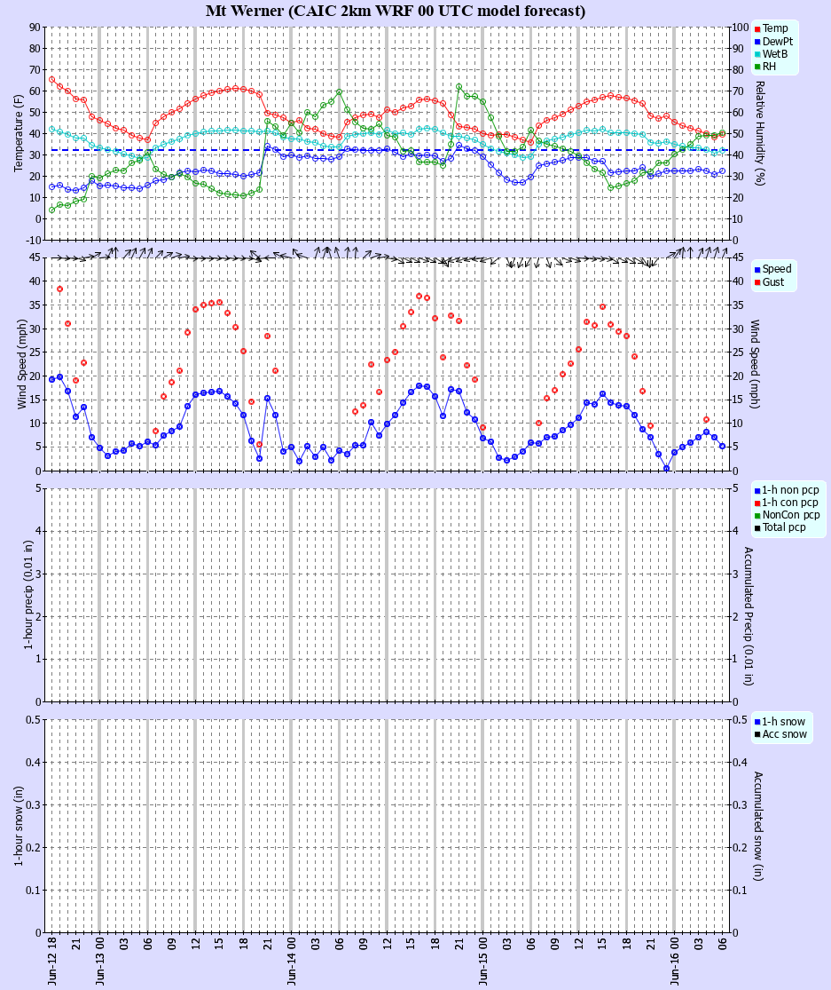 Latest CAIC point forecast