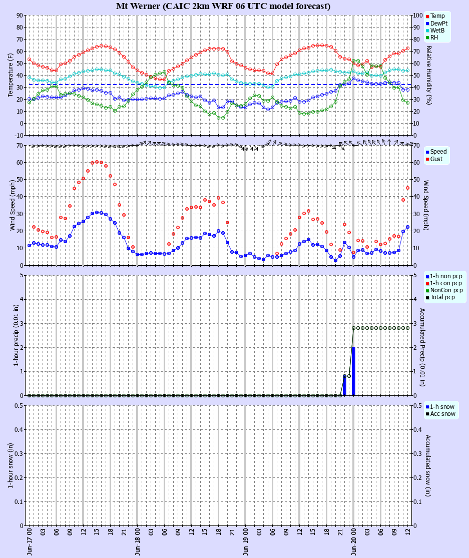 Latest CAIC point forecast