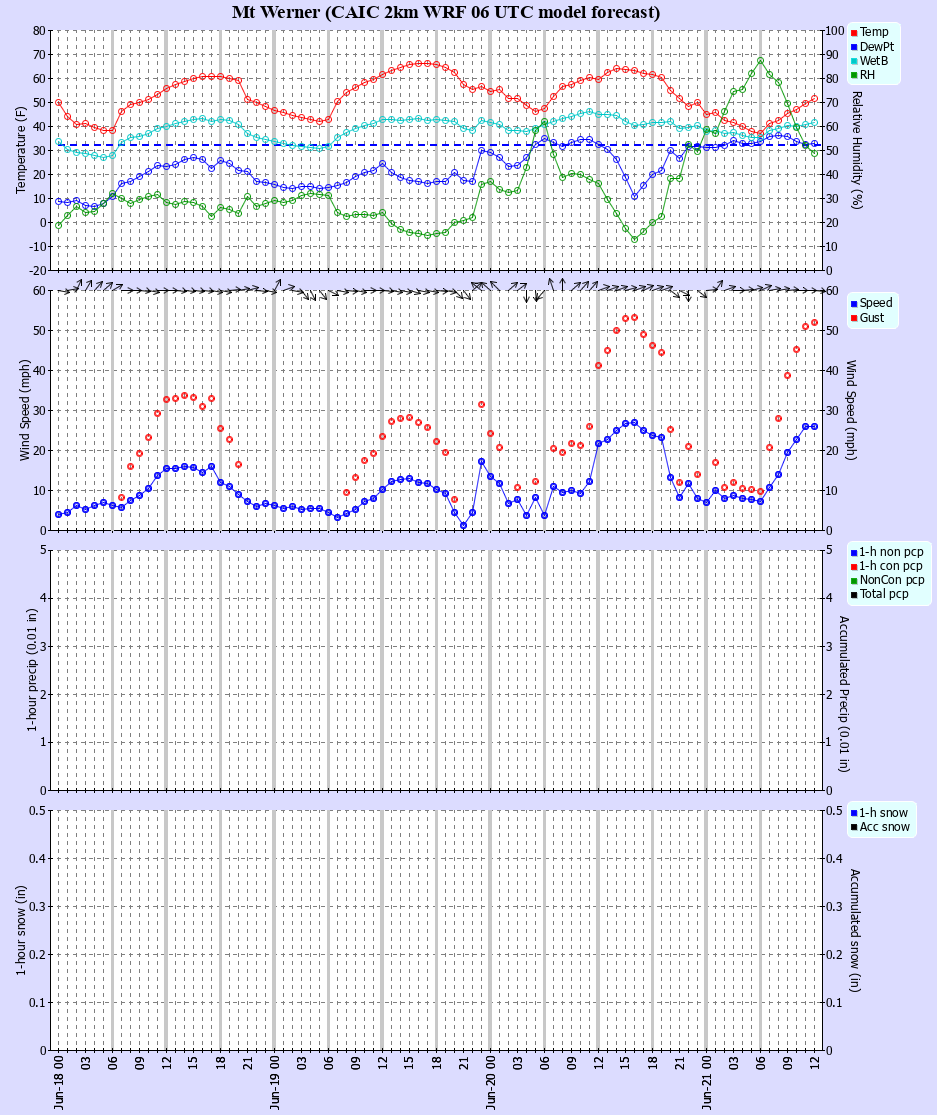 Latest CAIC point forecast