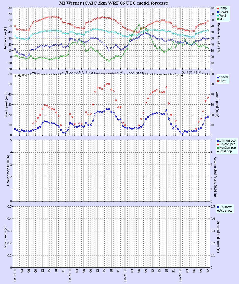 Latest CAIC point forecast