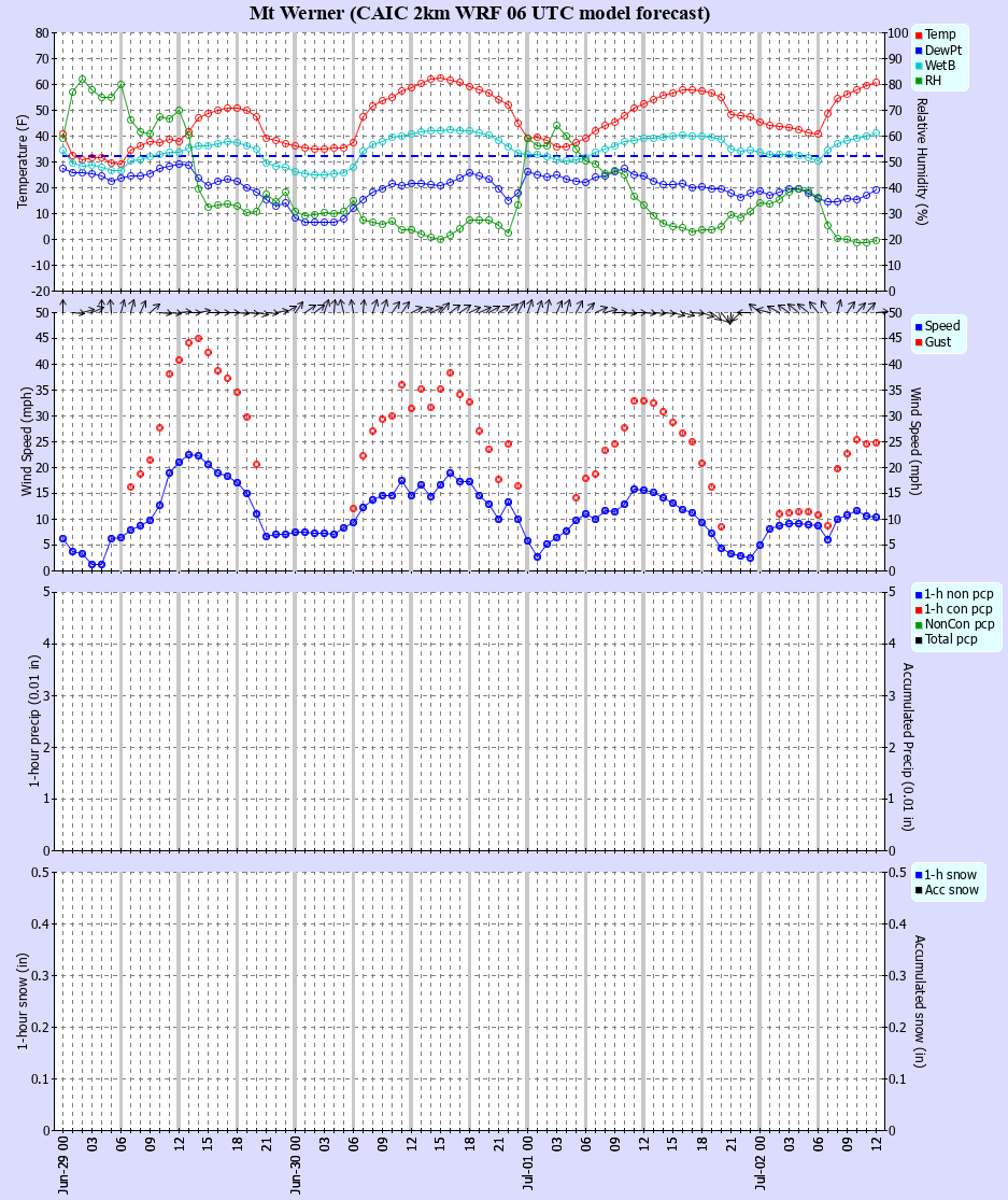 Latest CAIC point forecast
