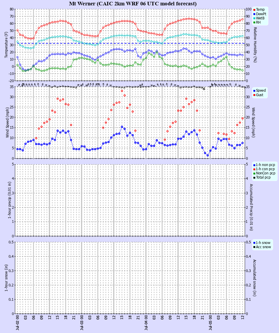 Latest CAIC point forecast