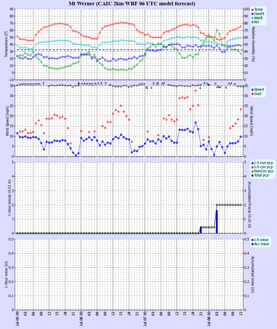Latest CAIC point forecast