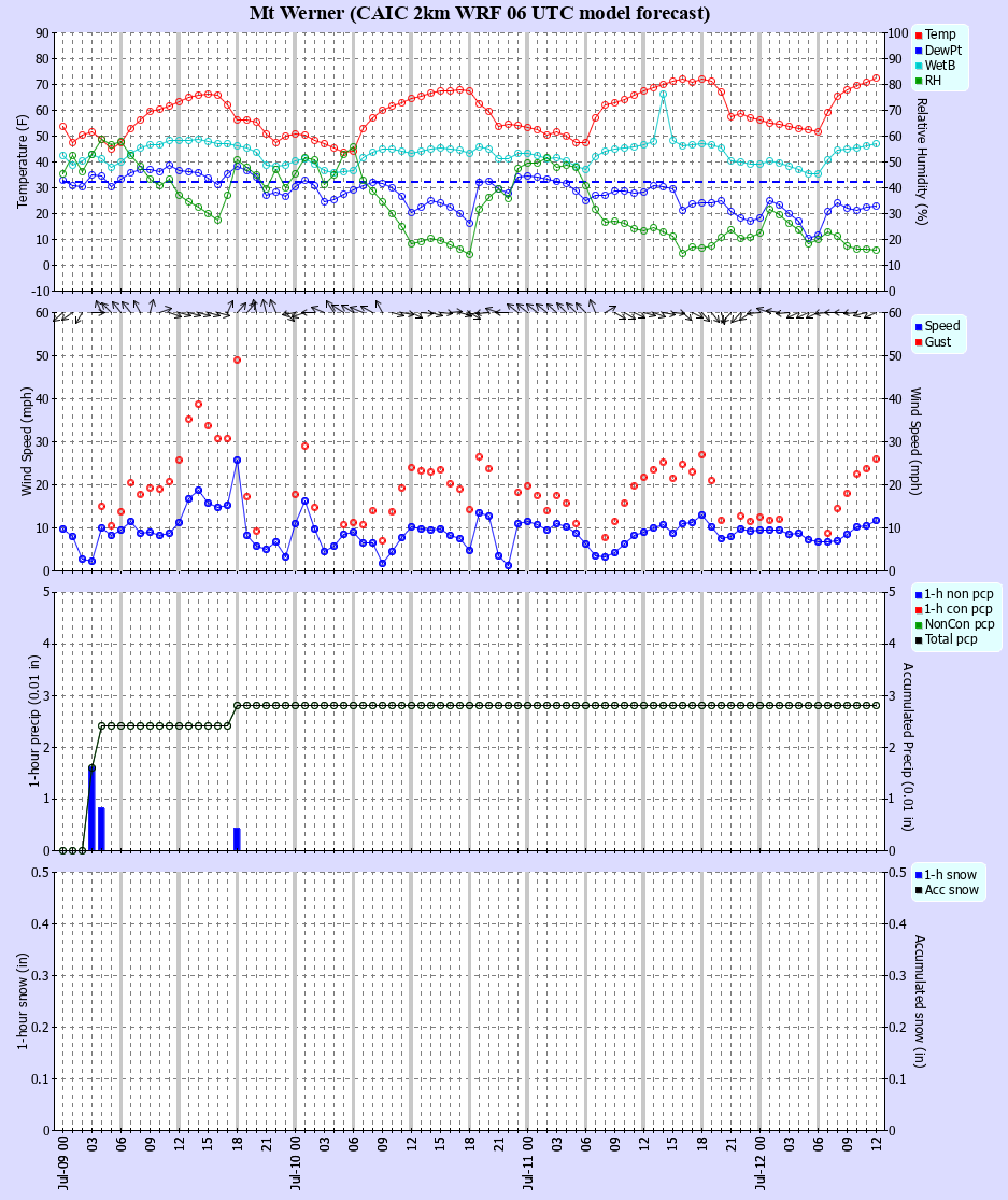 Latest CAIC point forecast