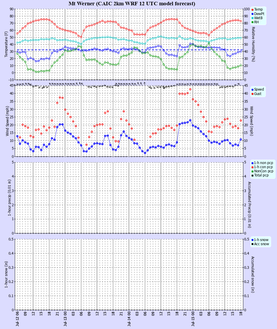 Latest CAIC point forecast