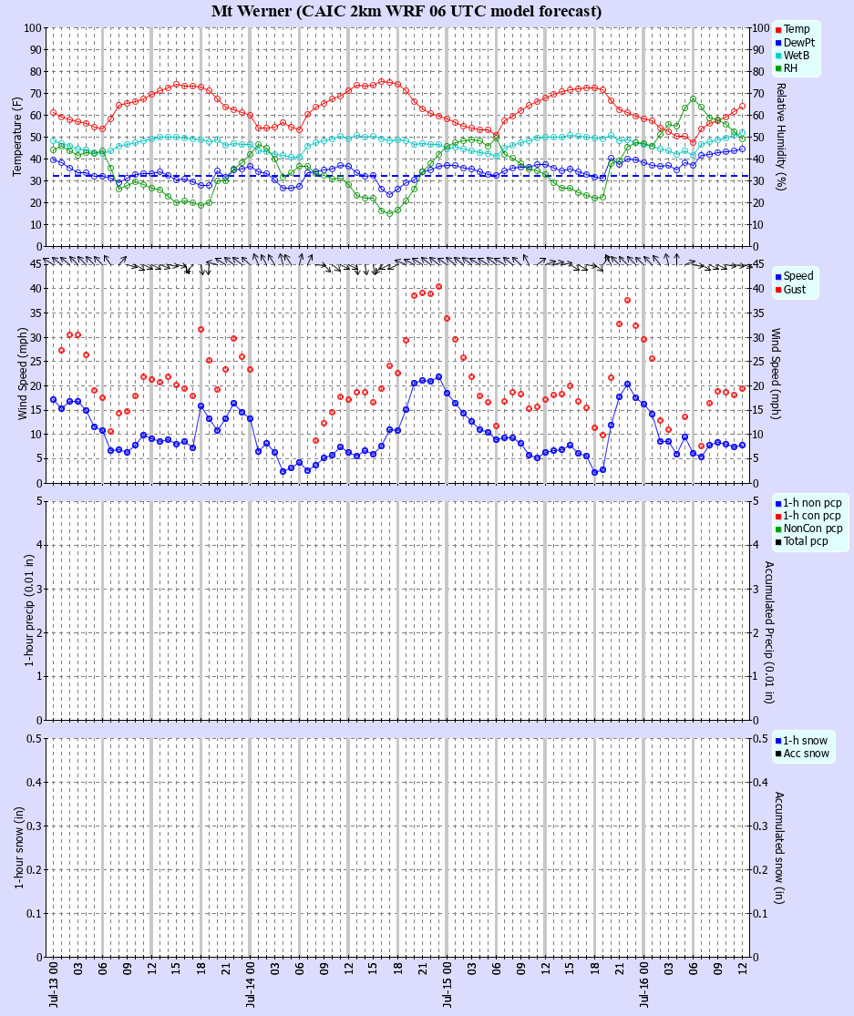 Latest CAIC point forecast