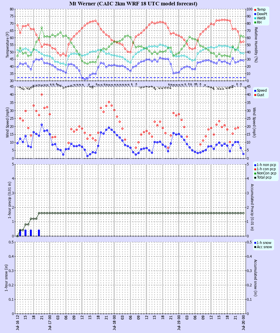 Latest CAIC point forecast