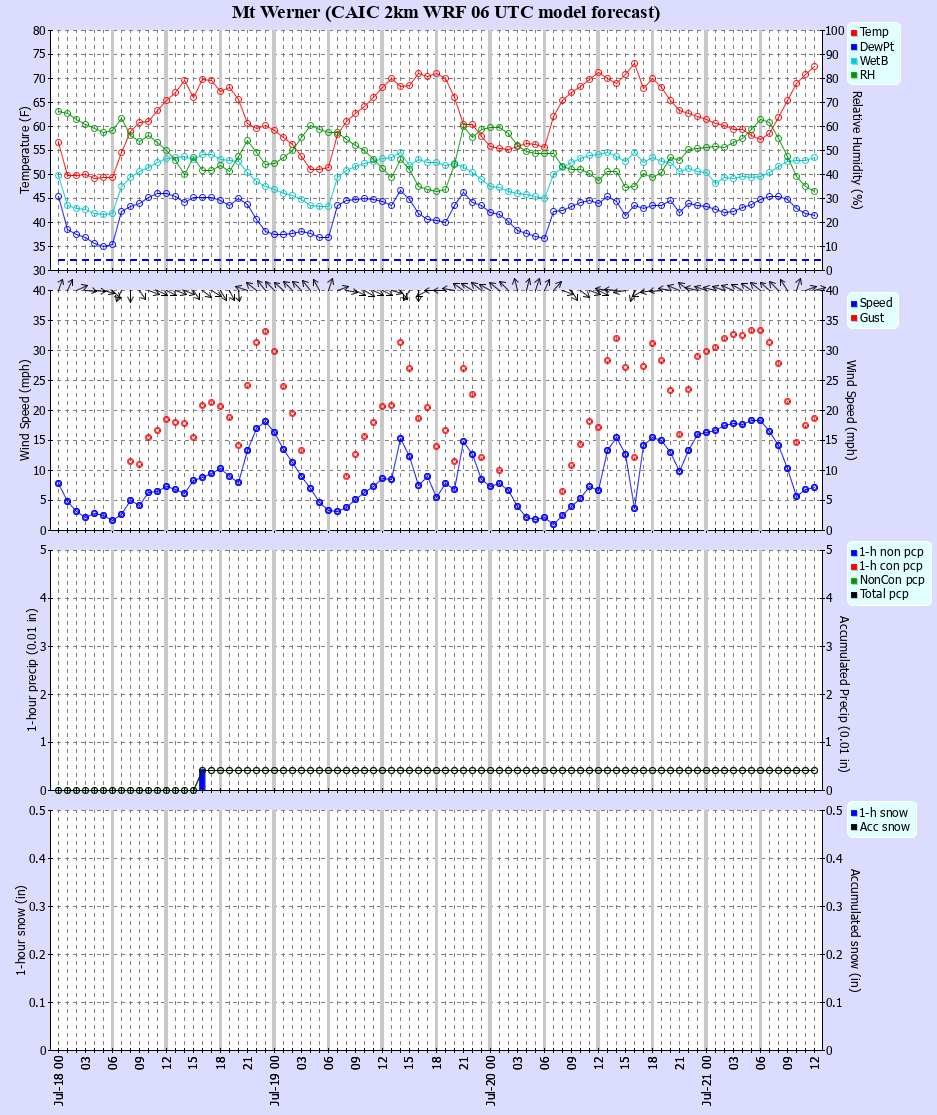 Latest CAIC point forecast
