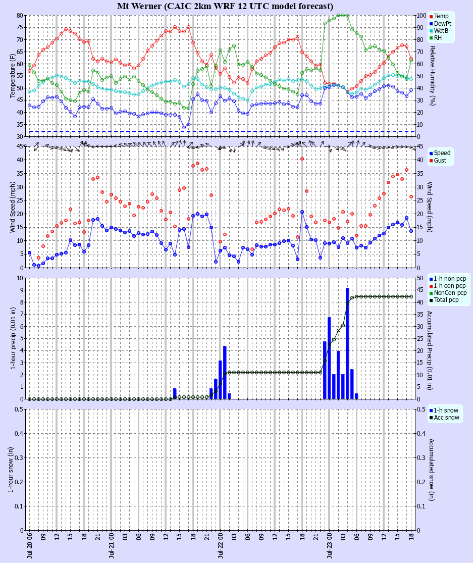 Latest CAIC point forecast