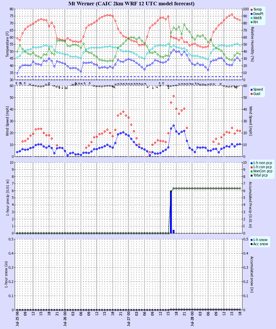Latest CAIC point forecast
