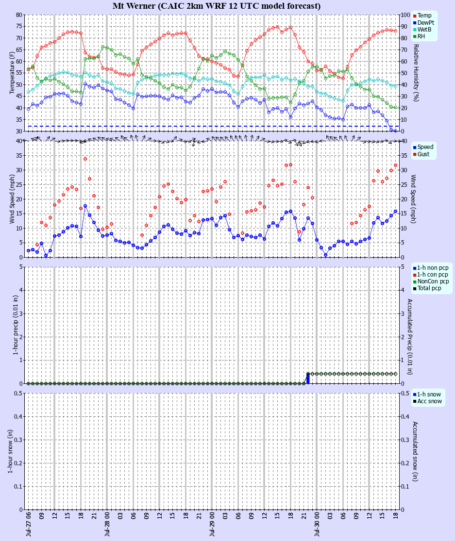 Latest CAIC point forecast