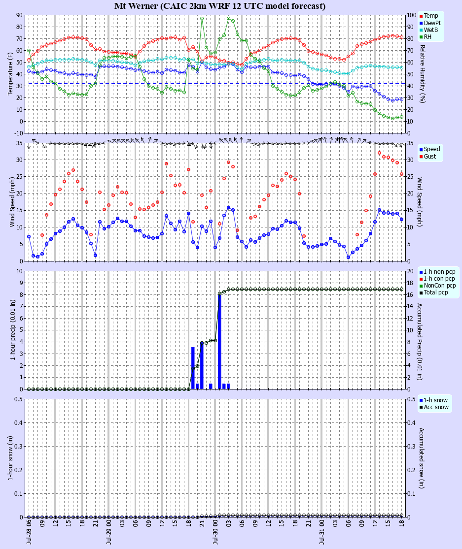 Latest CAIC point forecast