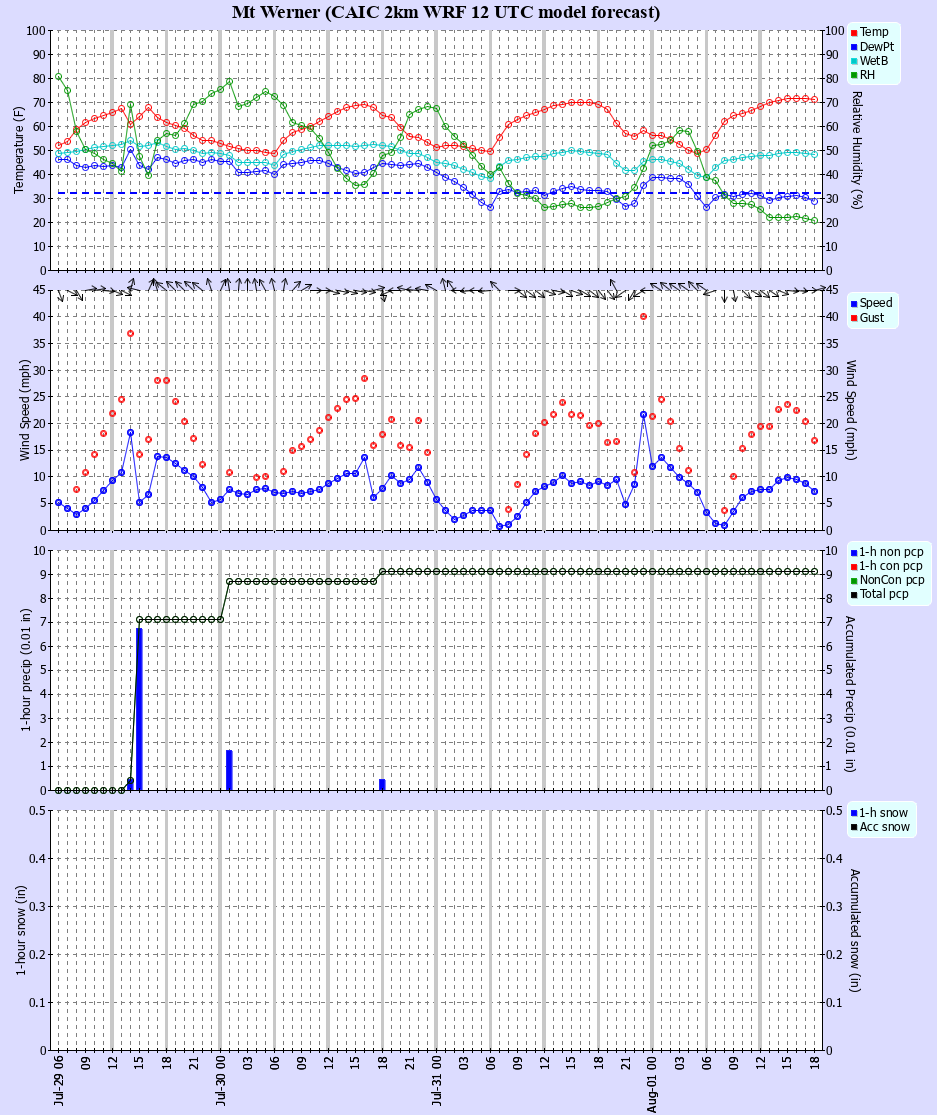 Latest CAIC point forecast