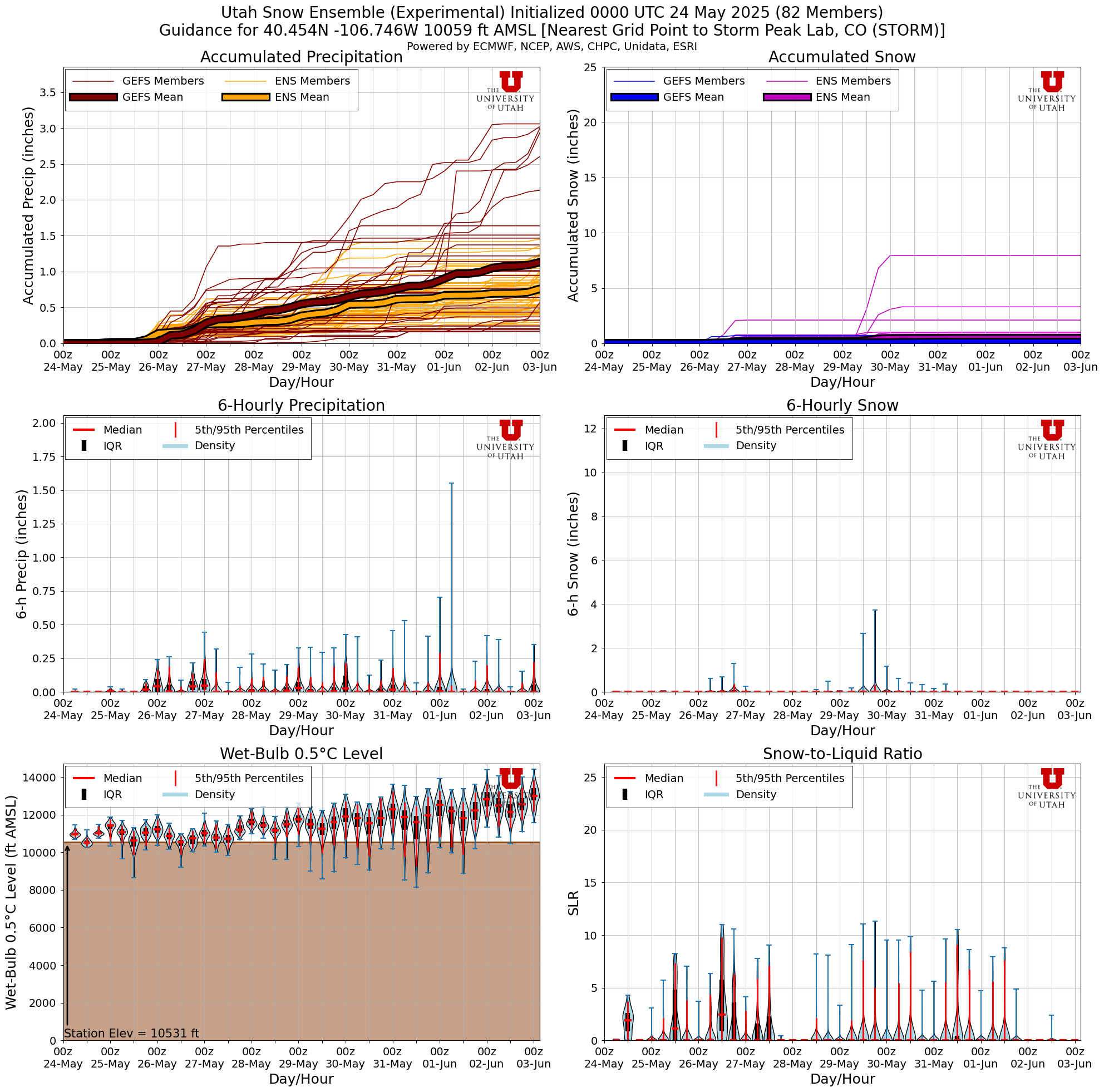 Click to enlarge the NAEFS plumes for Tower Latest NAEFS total snow forecast for Storm Peak Lab, CO