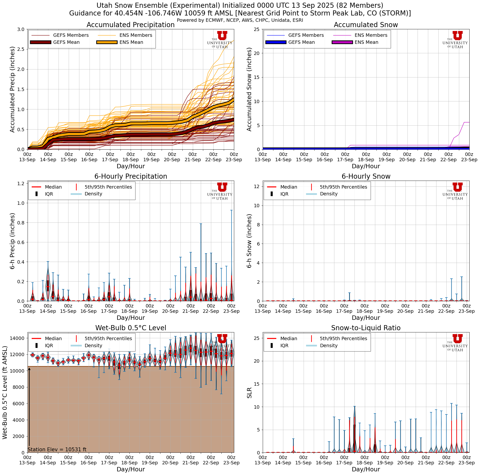 Click to enlarge the NAEFS plumes for Tower Latest NAEFS total snow forecast for Storm Peak Lab, CO