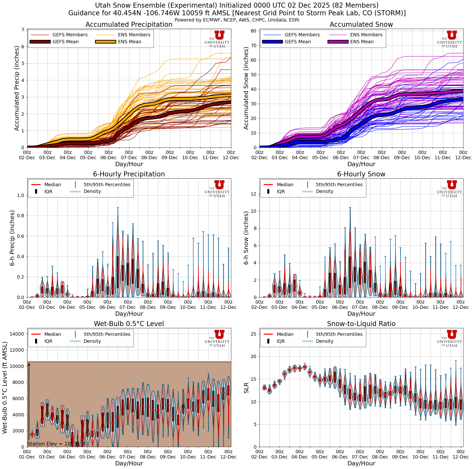 Latest NAEFS total snow forecast for Storm Peak Lab, CO