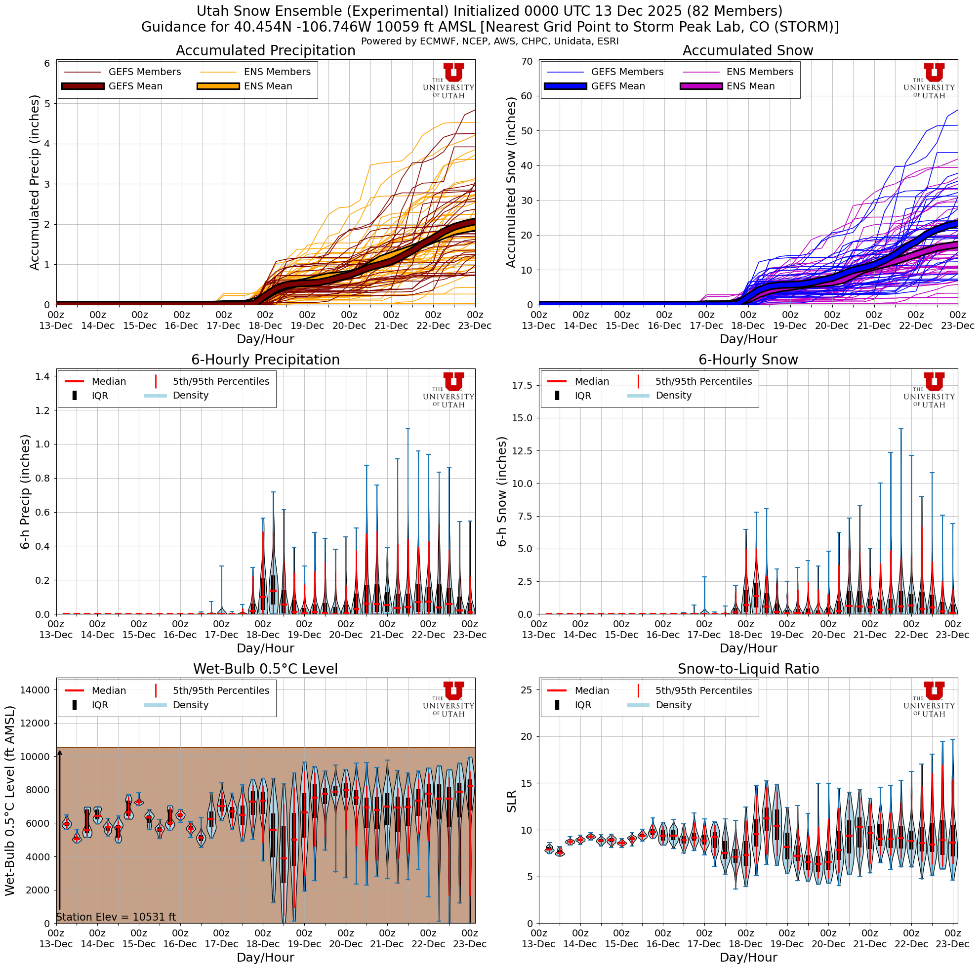 Latest NAEFS total snow forecast for Storm Peak Lab, CO