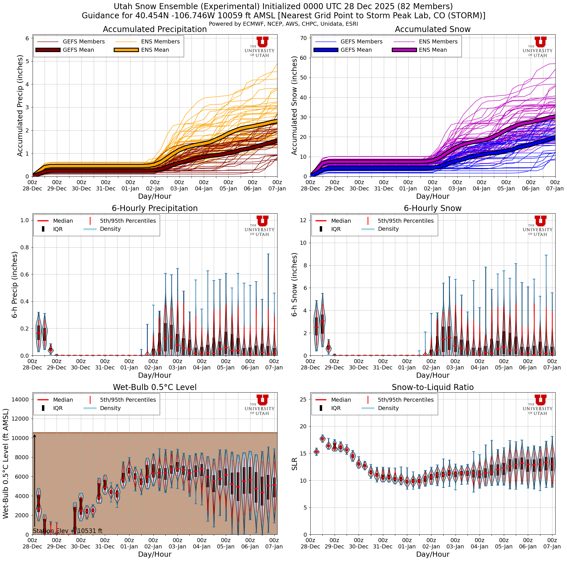 Latest NAEFS total snow forecast for Storm Peak Lab, CO