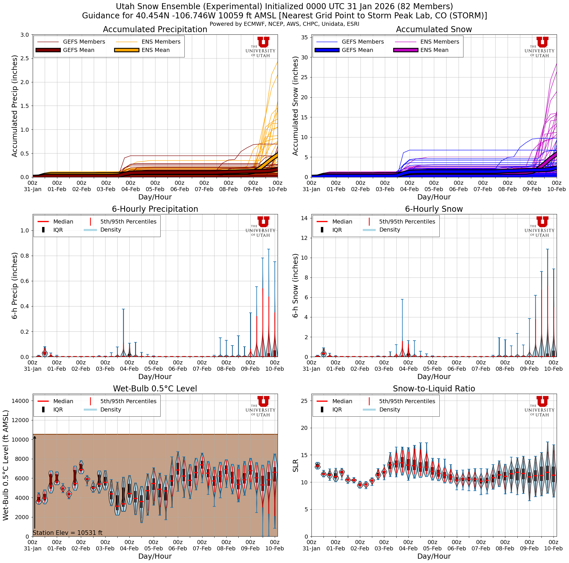 Latest NAEFS total snow forecast for Storm Peak Lab, CO