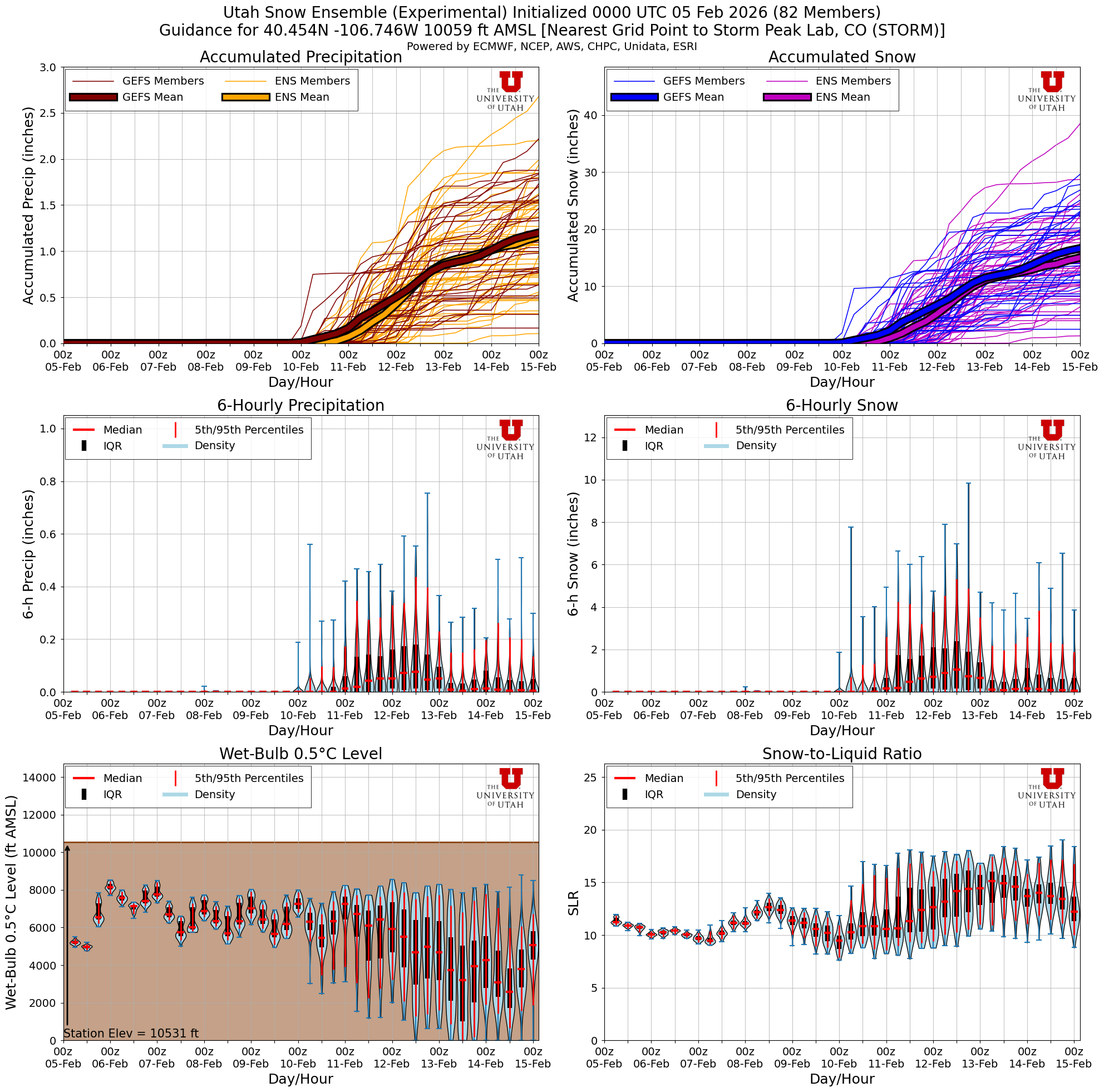 Latest NAEFS total snow forecast for Storm Peak Lab, CO