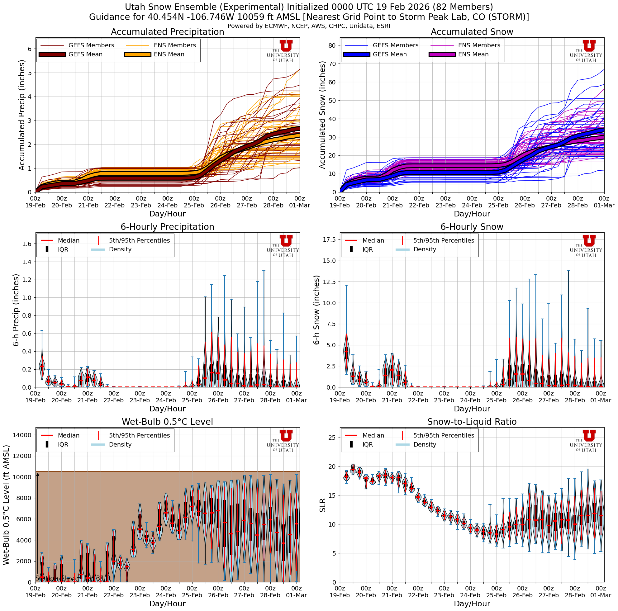 Latest NAEFS total snow forecast for Storm Peak Lab, CO