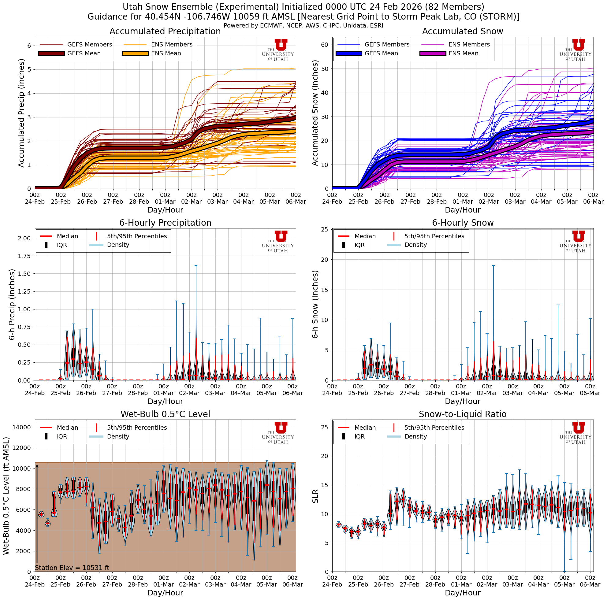 Latest NAEFS total snow forecast for Storm Peak Lab, CO