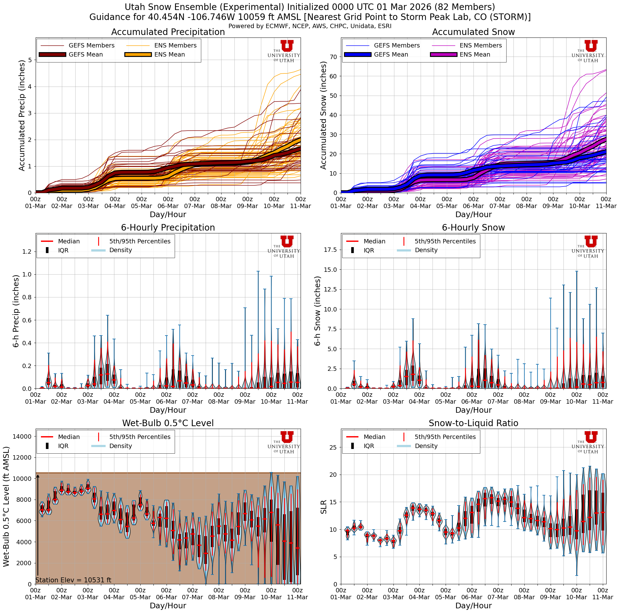 Latest NAEFS total snow forecast for Storm Peak Lab, CO