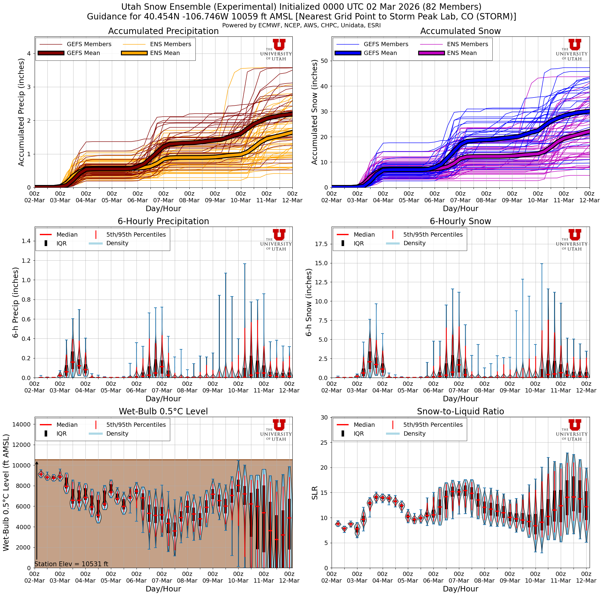 Latest NAEFS total snow forecast for Storm Peak Lab, CO