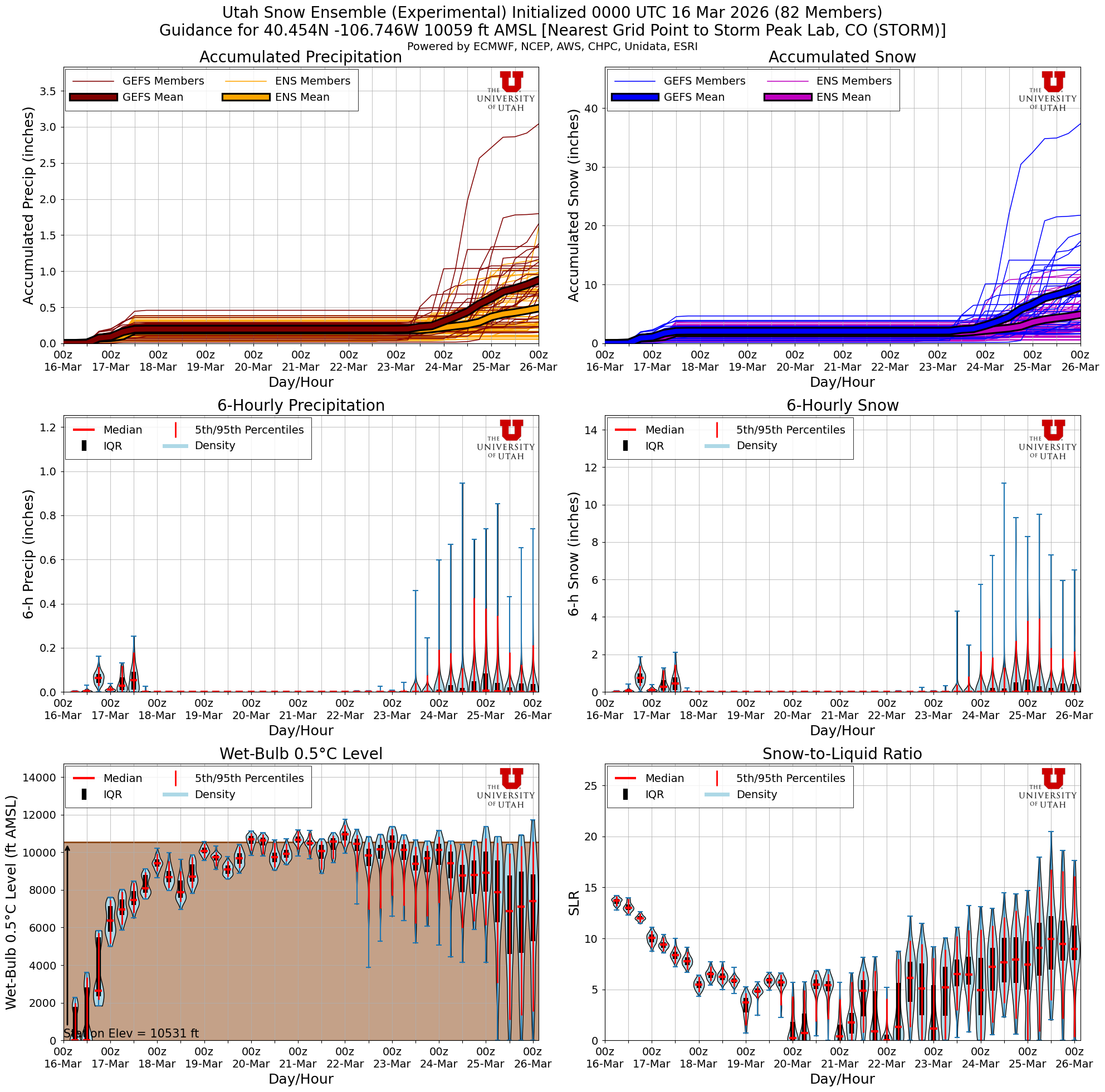 Latest NAEFS total snow forecast for Storm Peak Lab, CO