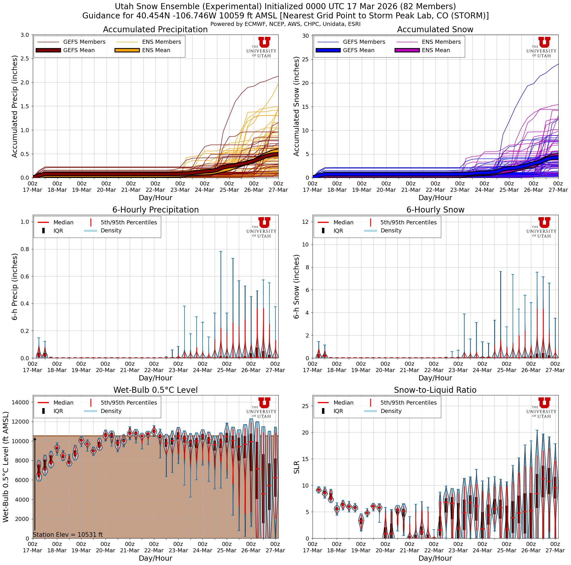 Latest NAEFS total snow forecast for Storm Peak Lab, CO