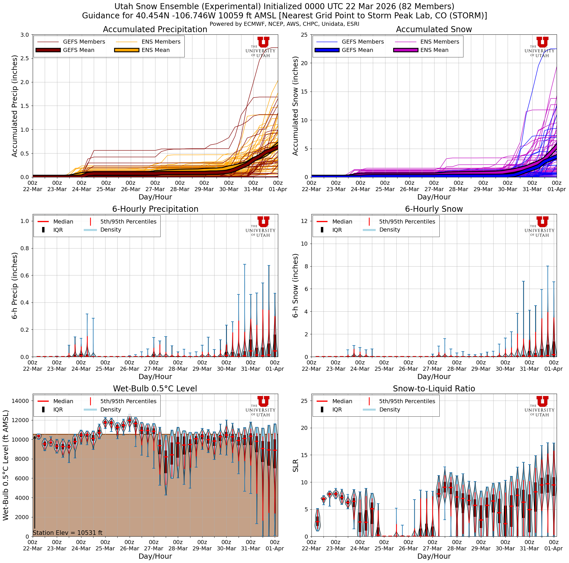 Latest NAEFS total snow forecast for Storm Peak Lab, CO