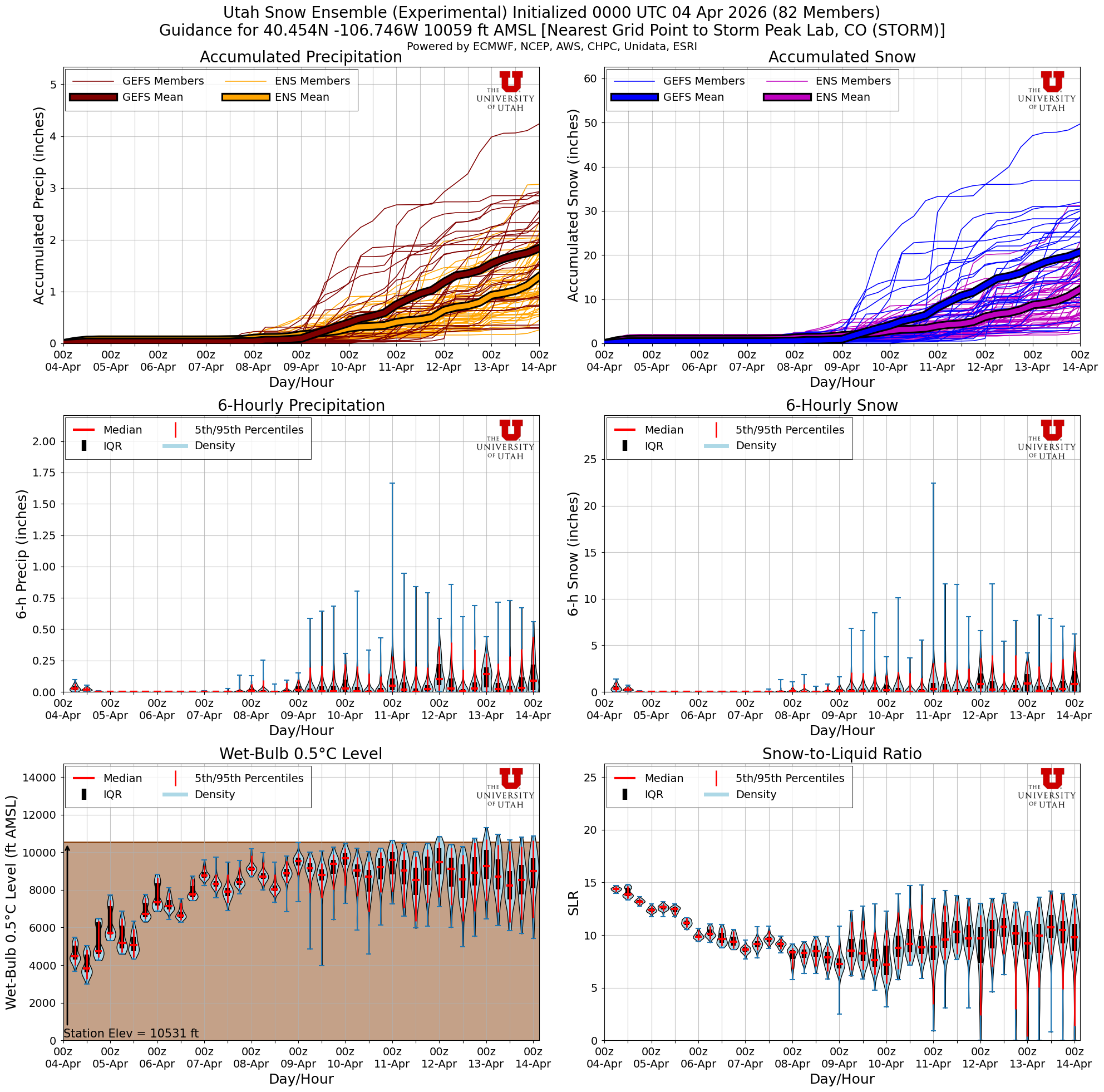 Latest NAEFS total snow forecast for Storm Peak Lab, CO