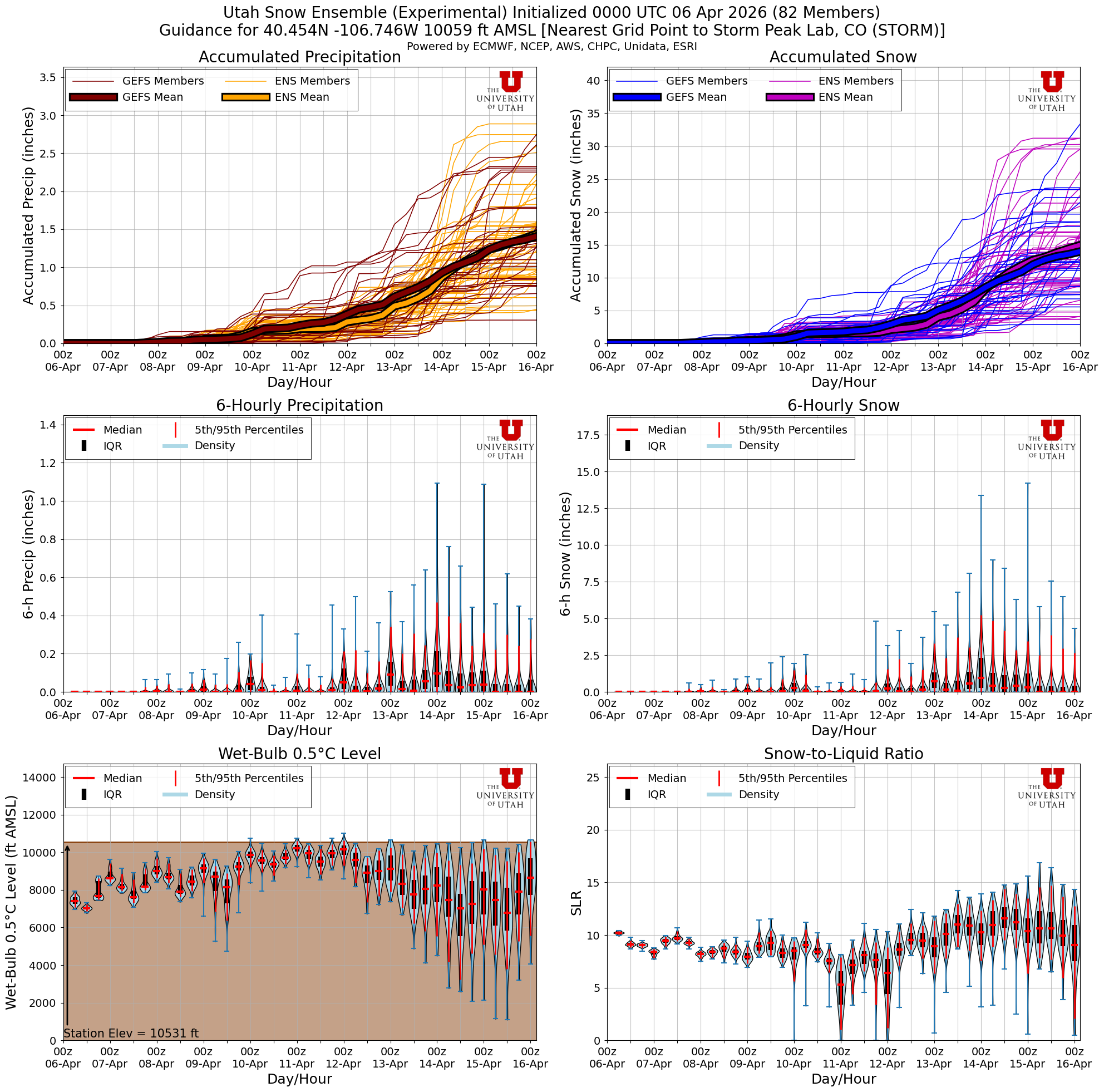 Latest NAEFS total snow forecast for Storm Peak Lab, CO