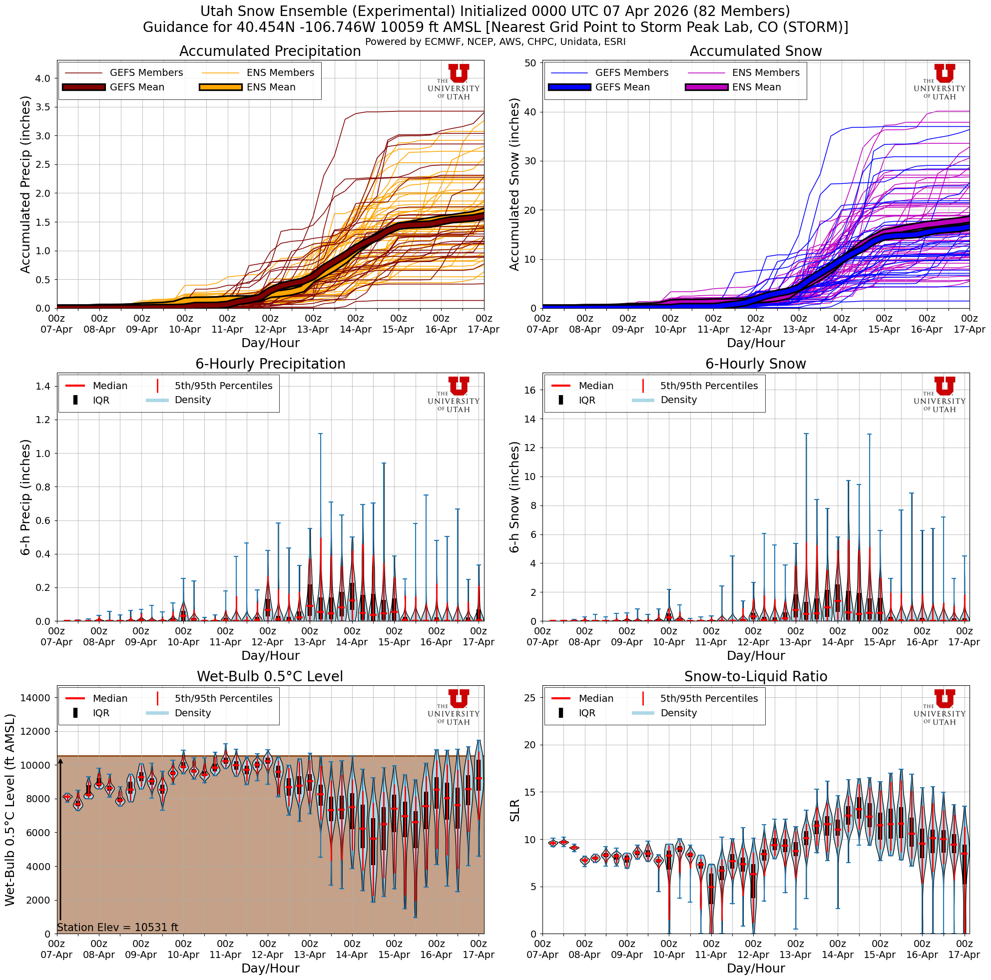 Latest NAEFS total snow forecast for Storm Peak Lab, CO
