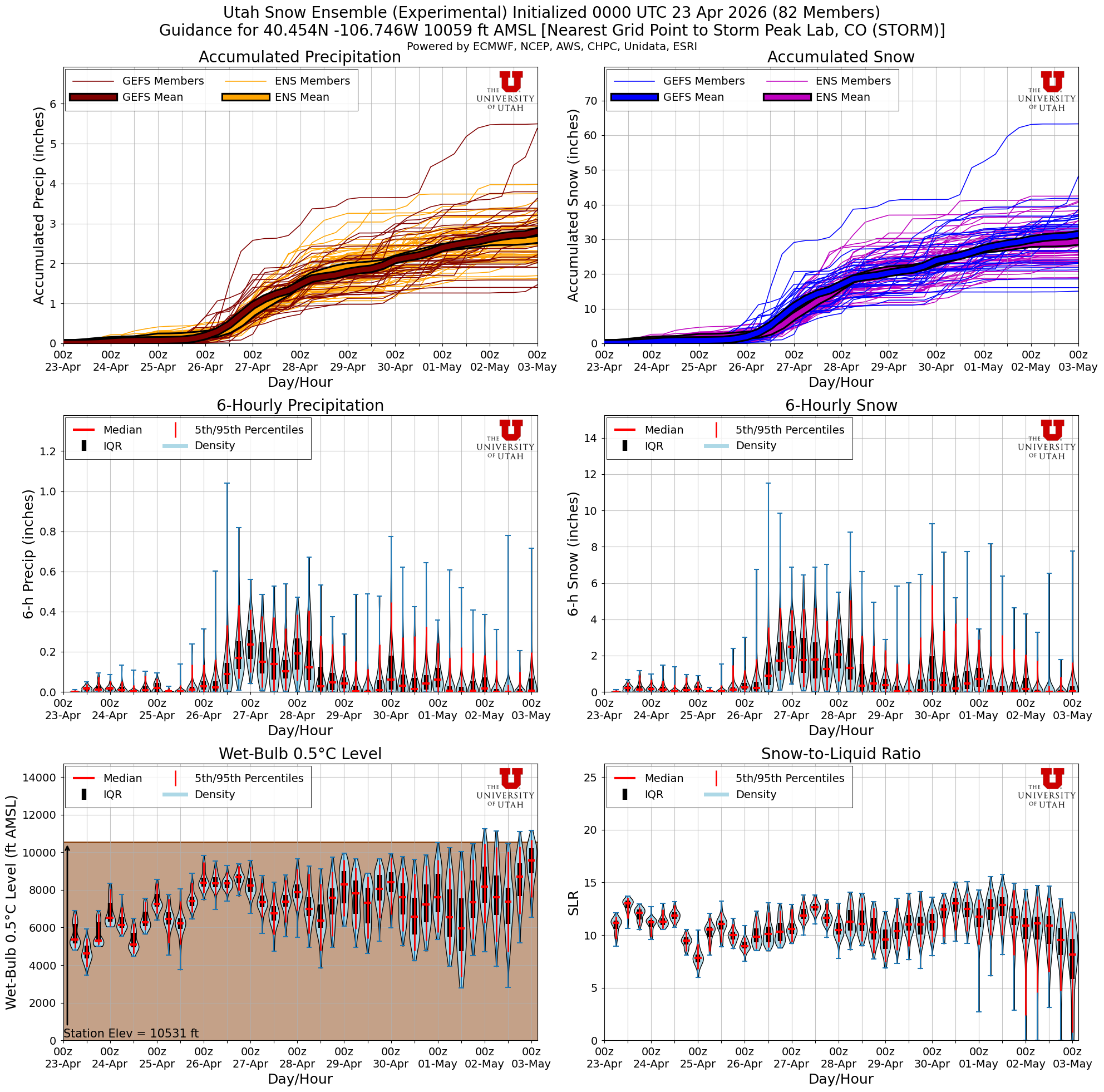 Latest NAEFS total snow forecast for Storm Peak Lab, CO