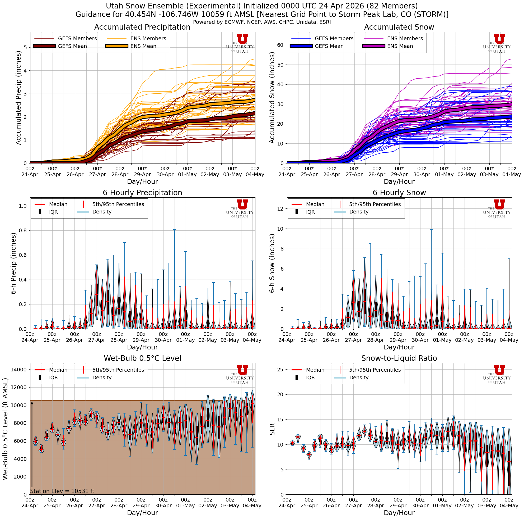 Latest NAEFS total snow forecast for Storm Peak Lab, CO