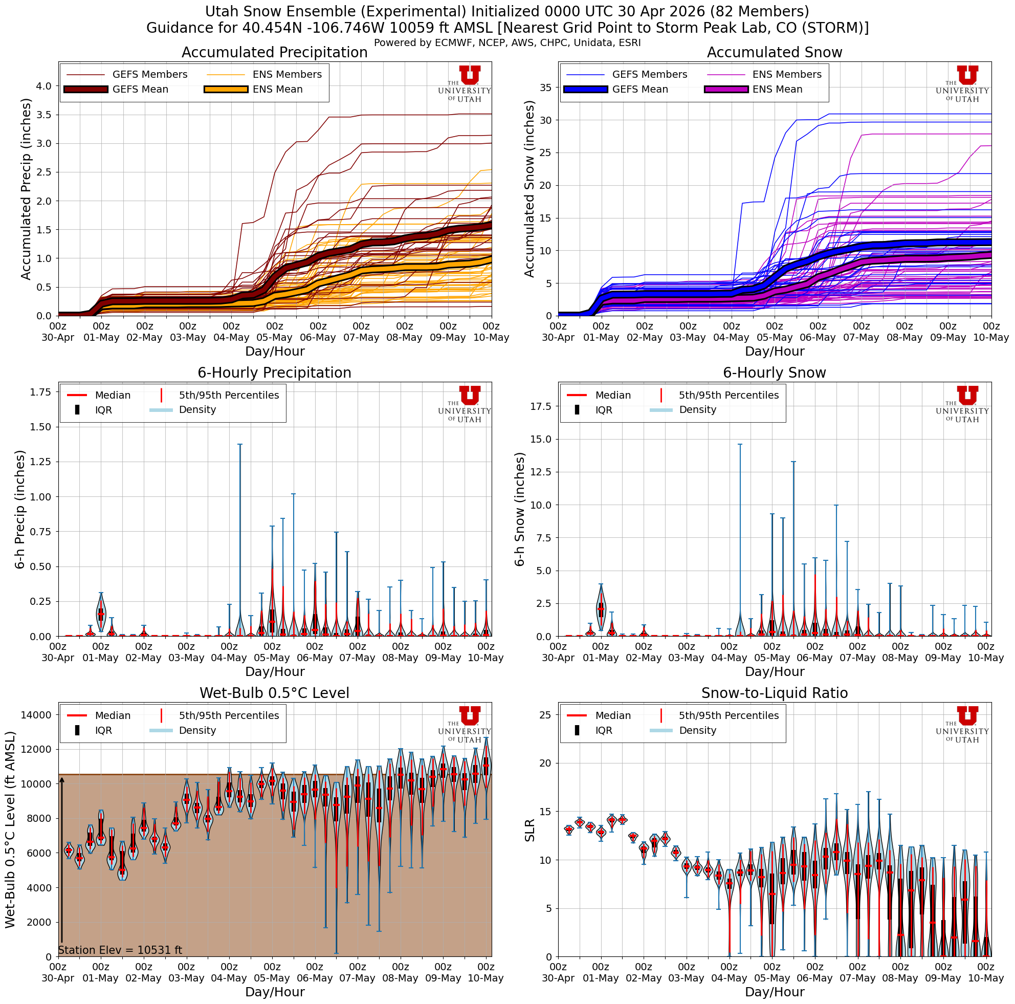 Latest NAEFS total snow forecast for Storm Peak Lab, CO