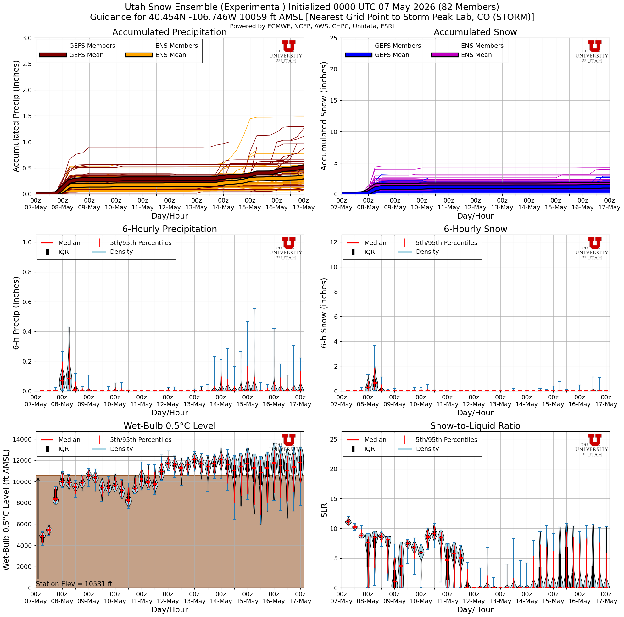 Latest NAEFS total snow forecast for Storm Peak Lab, CO