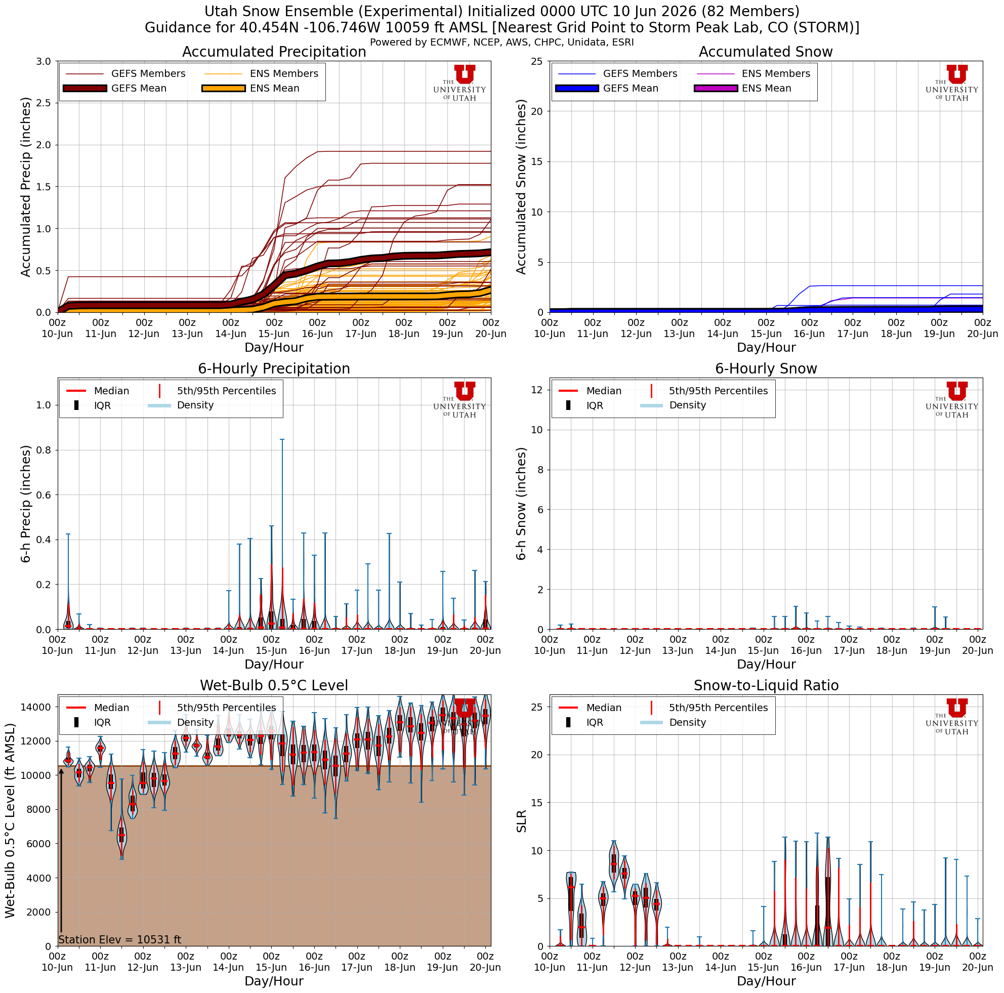 Latest NAEFS total snow forecast for Storm Peak Lab, CO