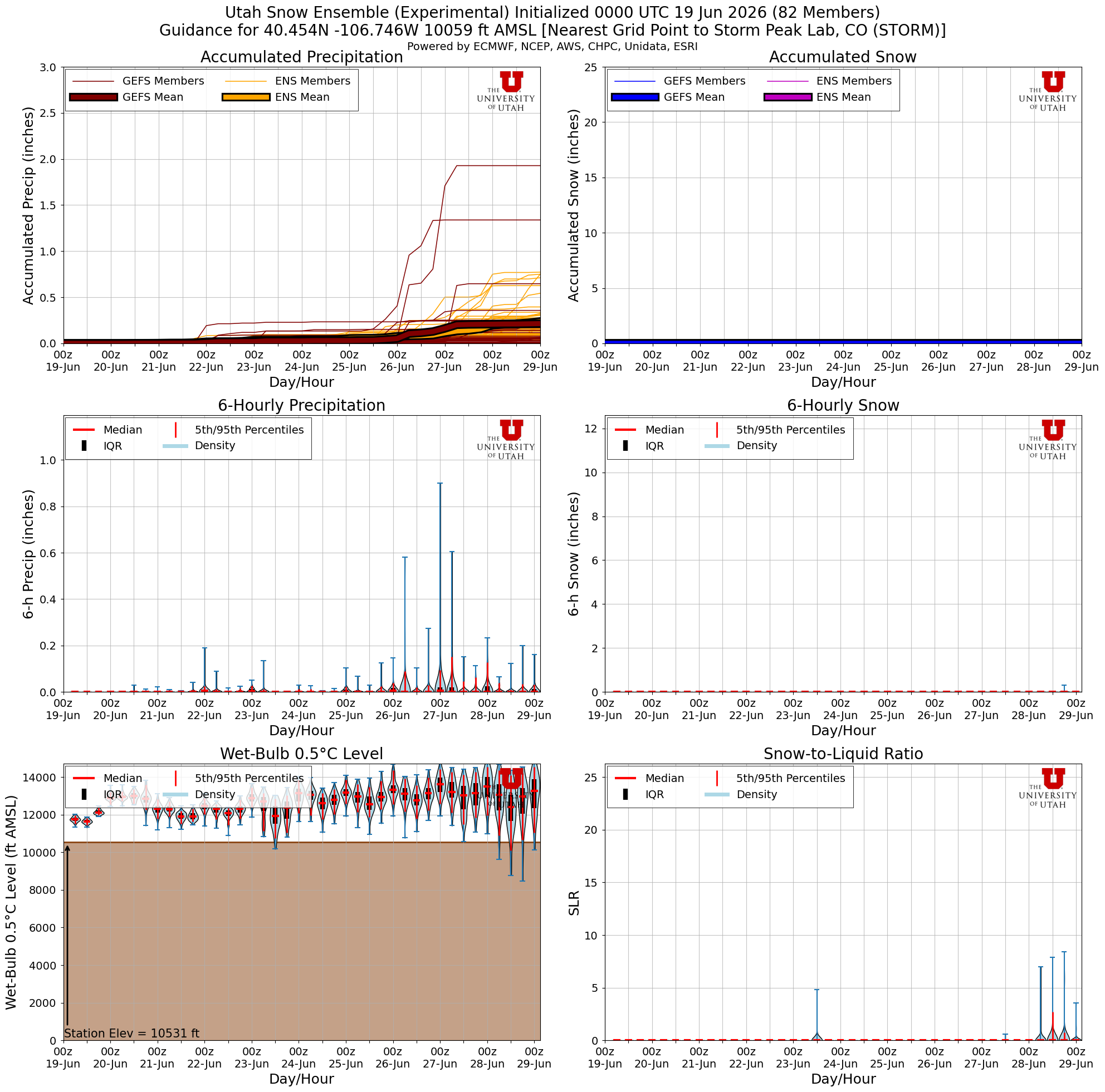 Latest NAEFS total snow forecast for Storm Peak Lab, CO