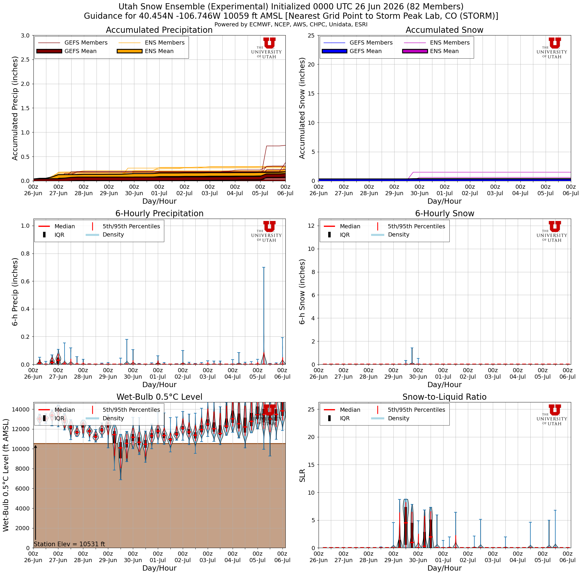 Latest NAEFS total snow forecast for Storm Peak Lab, CO
