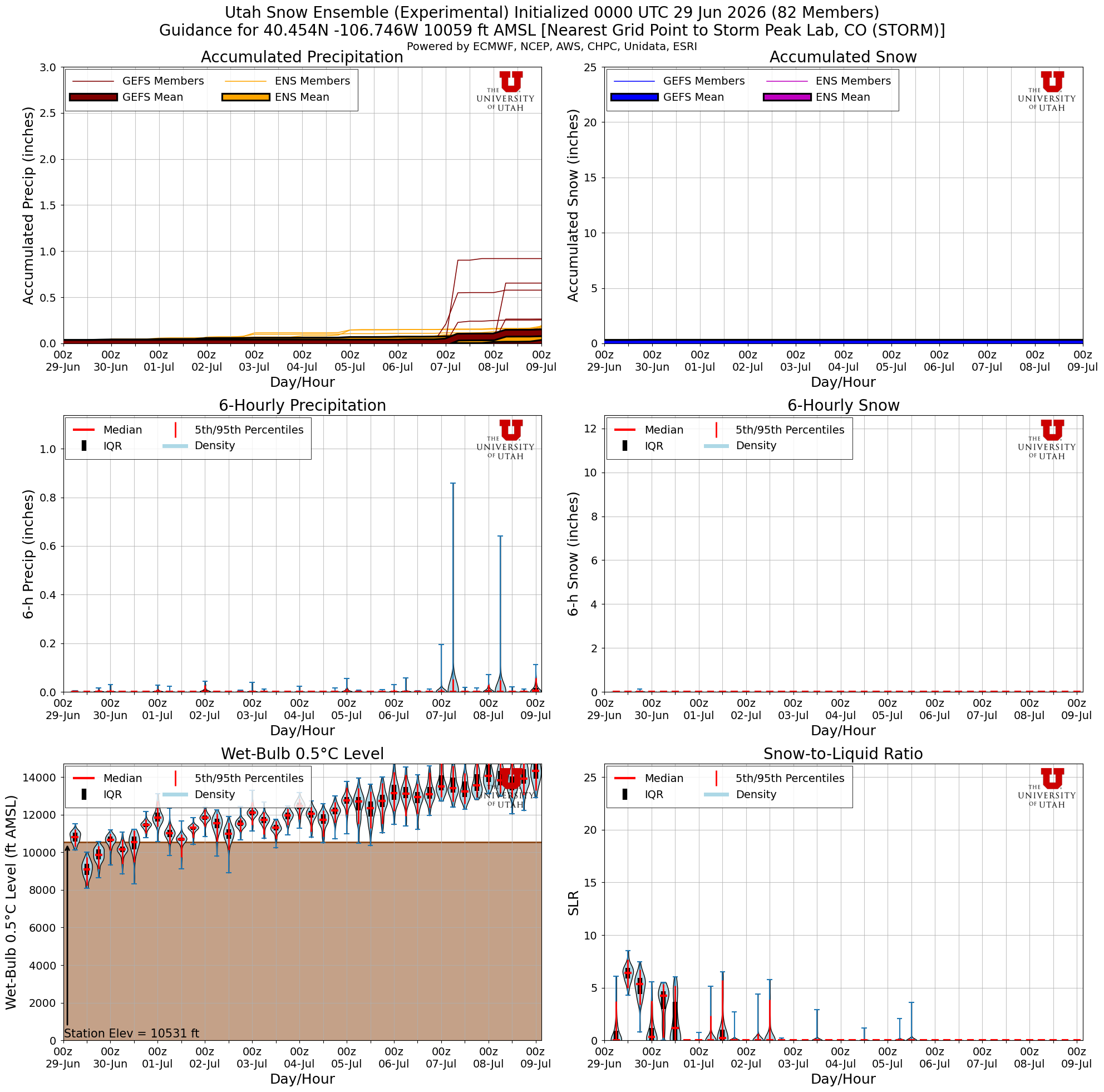 Latest NAEFS total snow forecast for Storm Peak Lab, CO