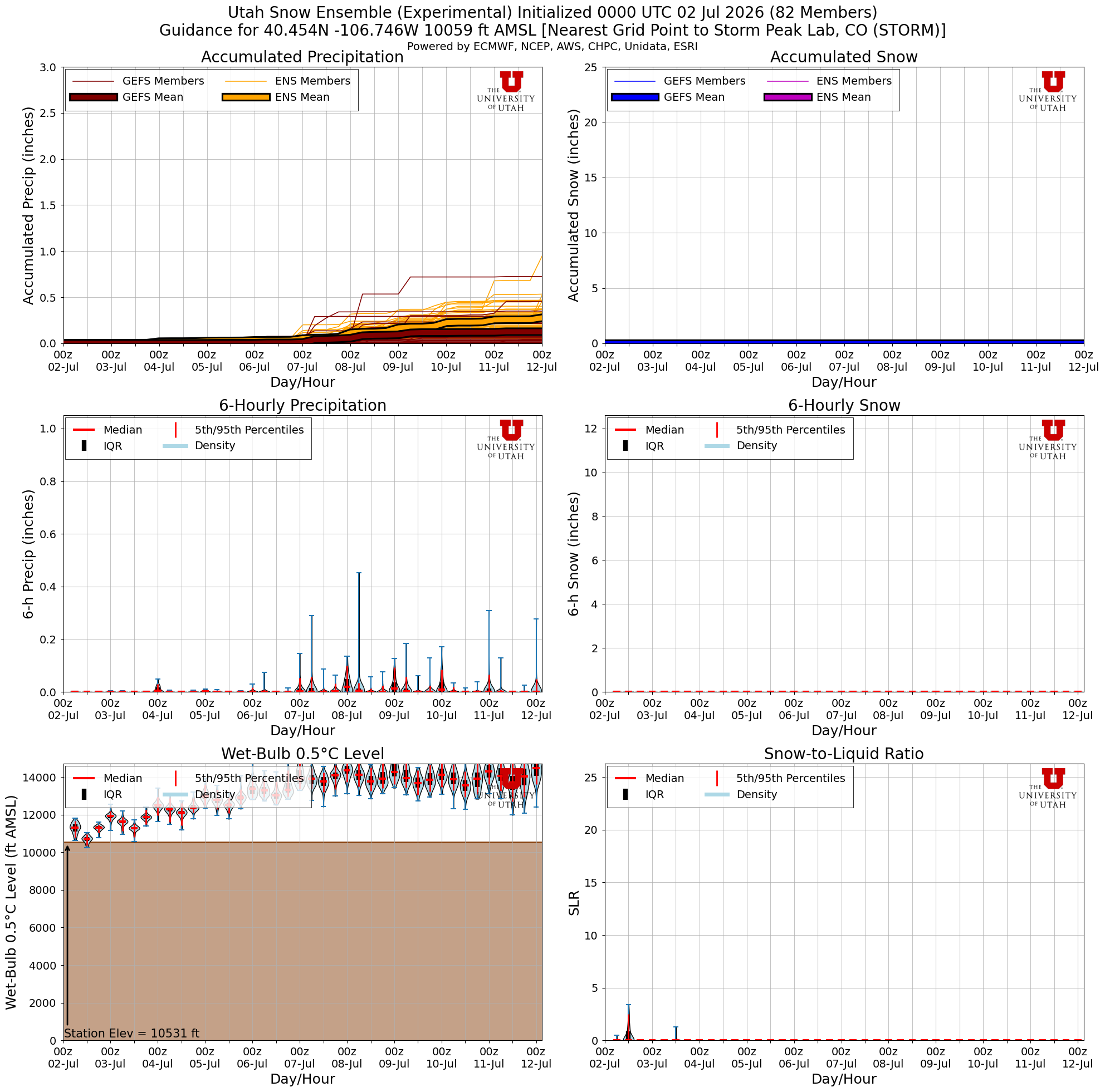Latest NAEFS total snow forecast for Storm Peak Lab, CO