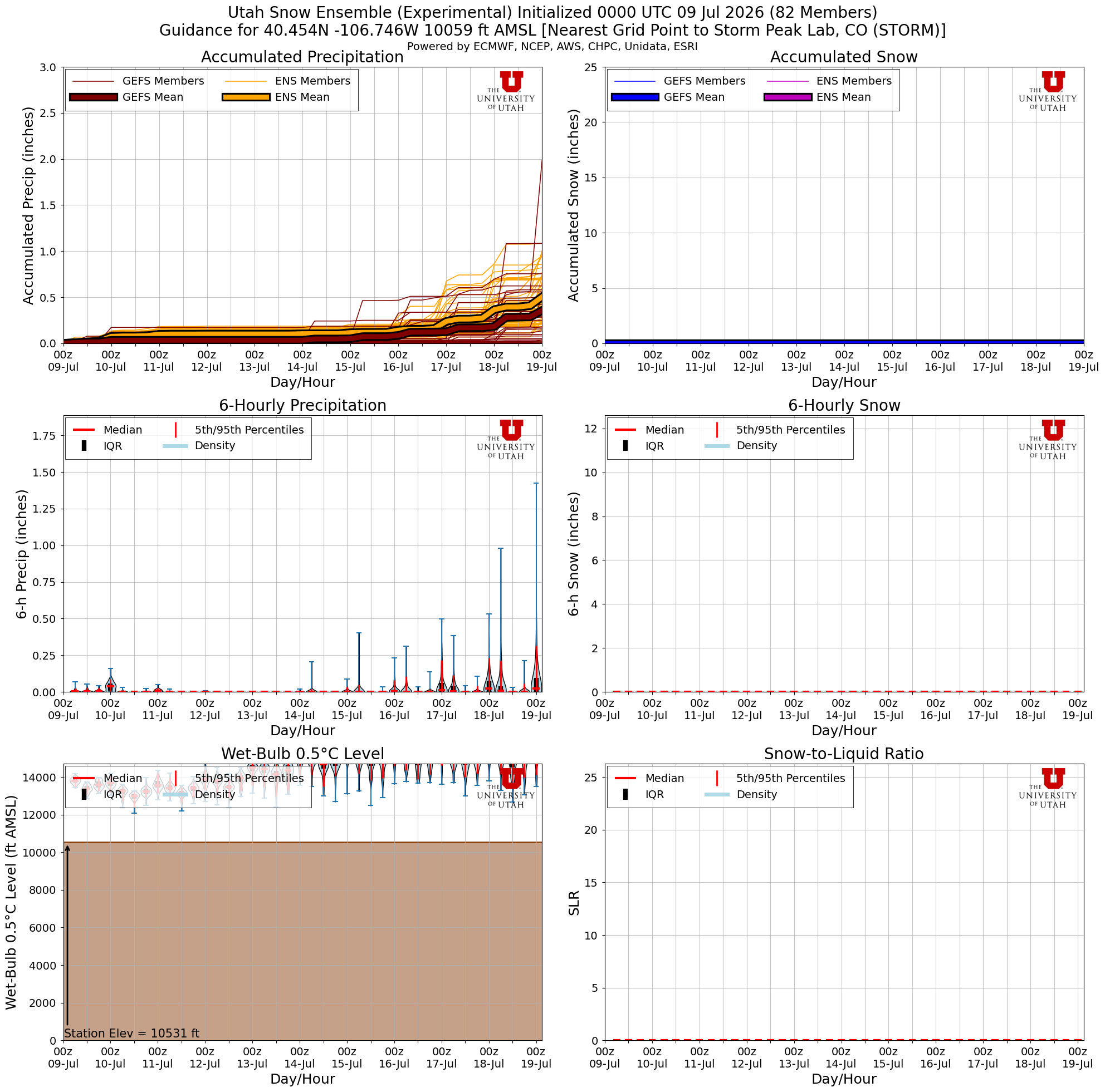 Latest NAEFS total snow forecast for Storm Peak Lab, CO
