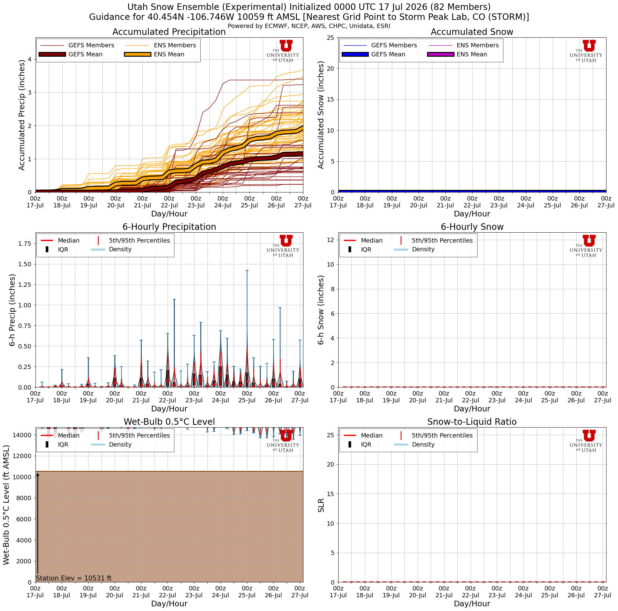 Latest NAEFS total snow forecast for Storm Peak Lab, CO