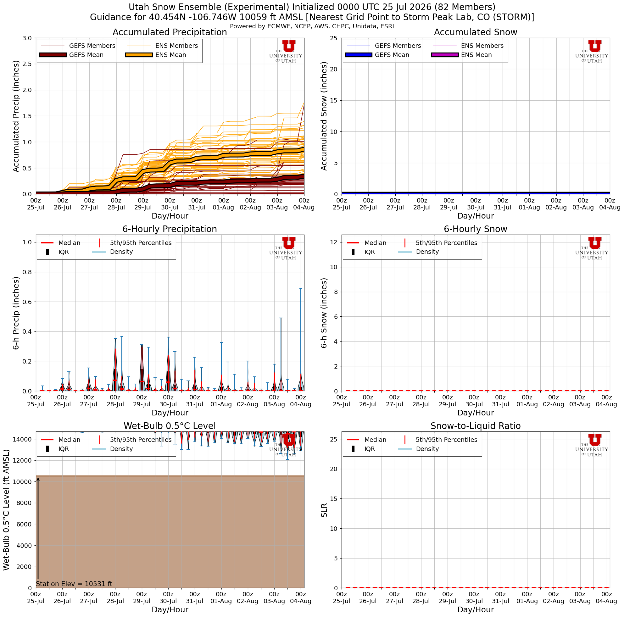 Latest NAEFS total snow forecast for Storm Peak Lab, CO